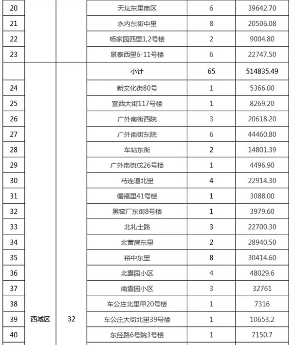 重磅：北京老旧小区纳入首批改造名单，建筑涂料用量将激增！