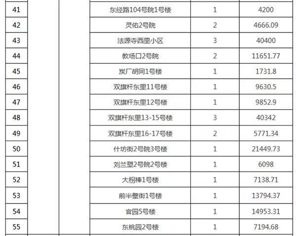 重磅：北京老旧小区纳入首批改造名单，建筑涂料用量将激增！