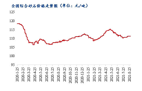 8月砂石价格同比上涨3.1%，金九银十旺季来临，砂石行情利好上扬