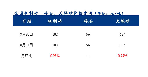 8月砂石价格同比上涨3.1%，金九银十旺季来临，砂石行情利好上扬