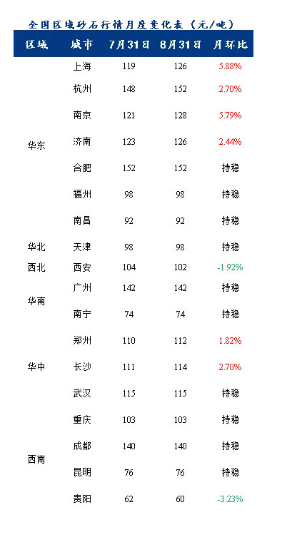 8月砂石价格同比上涨3.1%，金九银十旺季来临，砂石行情利好上扬