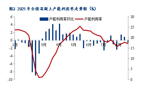 8月砂石价格同比上涨3.1%，金九银十旺季来临，砂石行情利好上扬