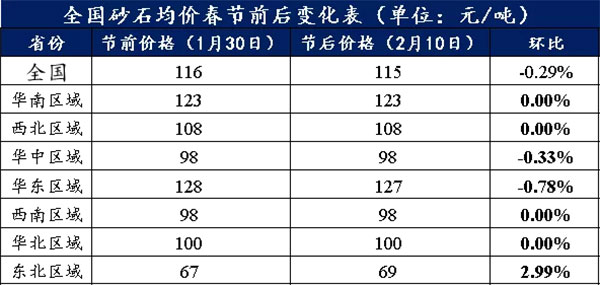 节后全国砂石矿山复工率33％，砂石价格环比下降0.29％