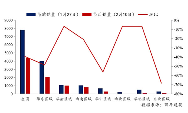 节后全国砂石矿山复工率33％，砂石价格环比下降0.29％