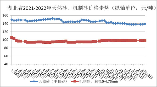 权威发布！湖北省2月砂石骨料、水泥、混凝土价格整体回落！