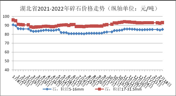 权威发布！湖北省2月砂石骨料、水泥、混凝土价格整体回落！