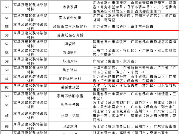内外墙涂料、普通纸面石膏板、保温材料等多种建筑装饰材料被列入全国重点工业产品质量监督目录