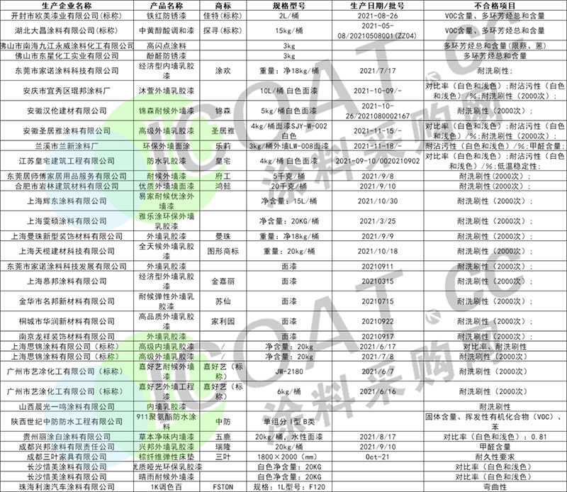 曝光！几十家涂料产品不合格！