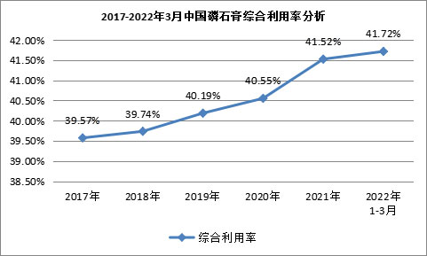 我国磷石膏行业利用量达到3118.82万吨，在高端新材料领域成为“热点”！
