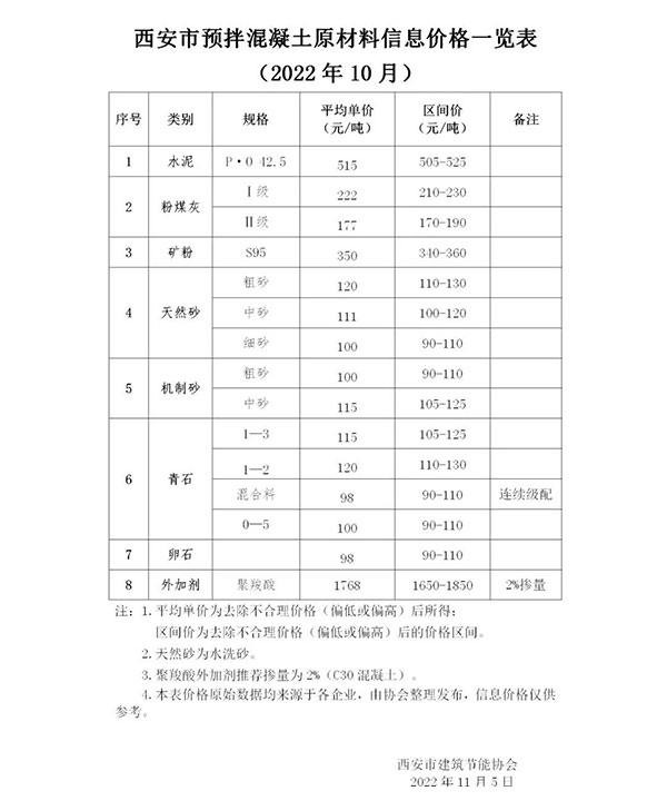 天然砂120元/吨，机制砂115元/吨，混凝土涨价心态渐浓！
